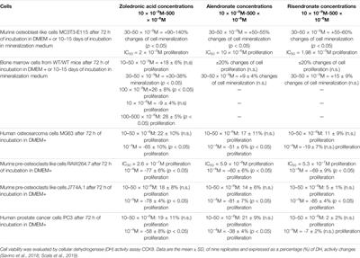 Bisphosphonates Targeting Ion Channels and Musculoskeletal Effects